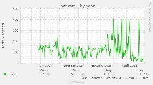 Fork rate