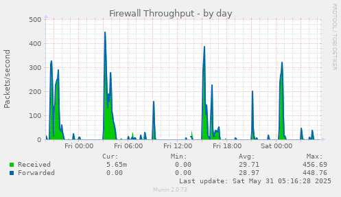 Firewall Throughput