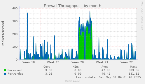Firewall Throughput