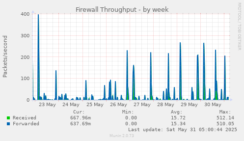 Firewall Throughput
