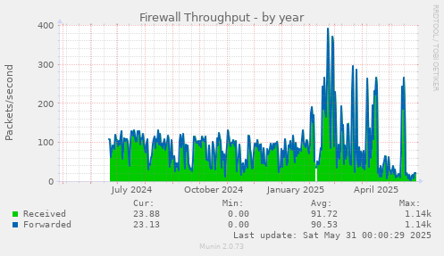 Firewall Throughput