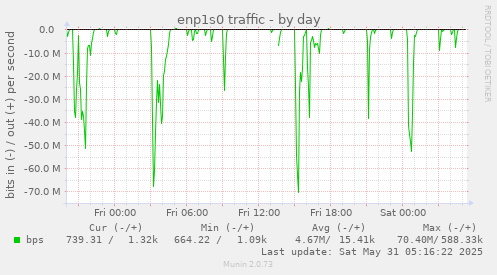 enp1s0 traffic