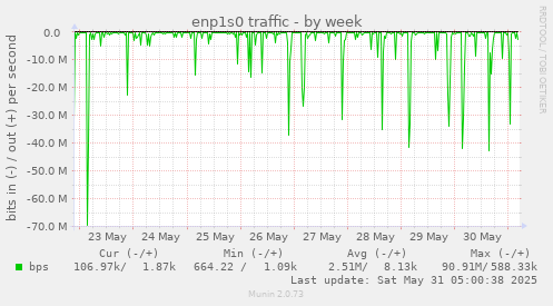 enp1s0 traffic
