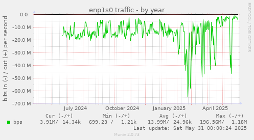 enp1s0 traffic