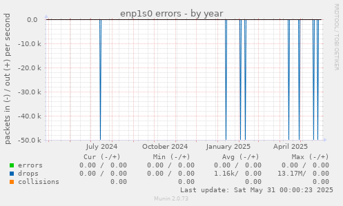 enp1s0 errors
