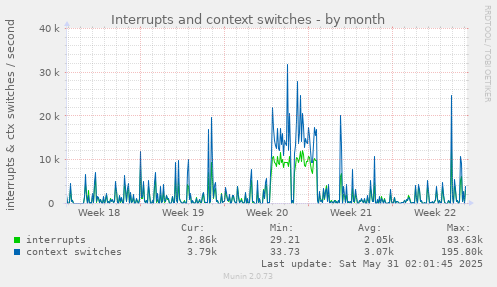 Interrupts and context switches