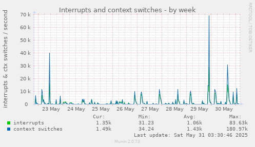 Interrupts and context switches