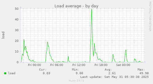 Load average