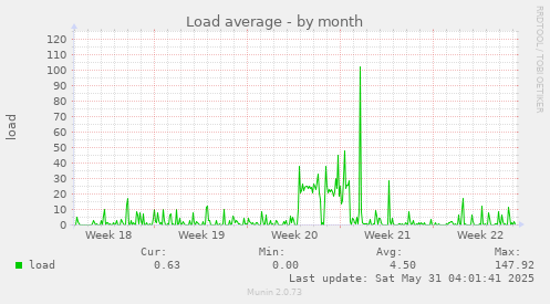 Load average