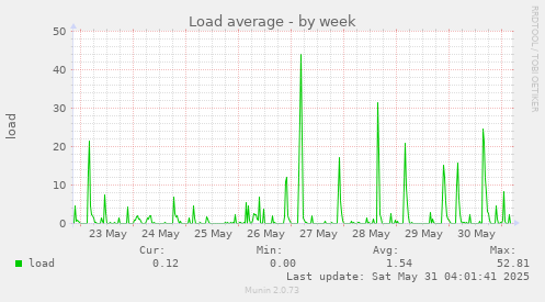 Load average