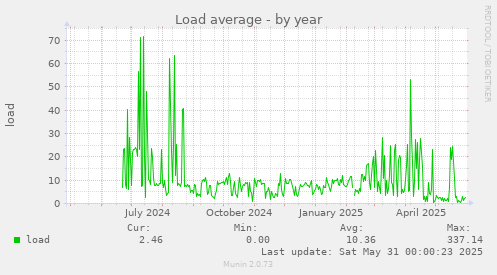 Load average