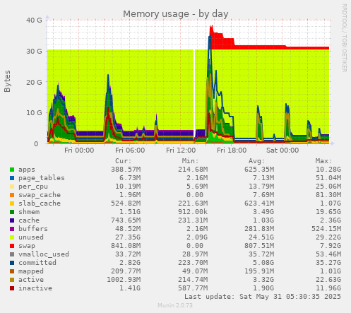 Memory usage
