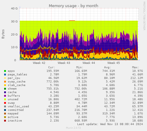 Memory usage