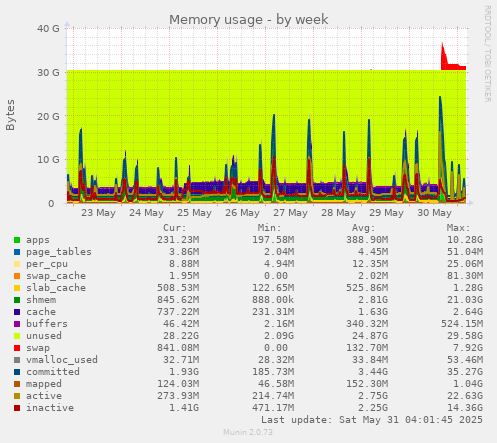 Memory usage