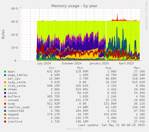 Memory usage
