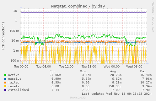 Netstat, combined