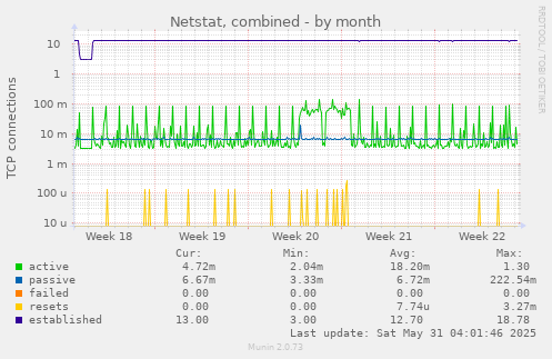 Netstat, combined