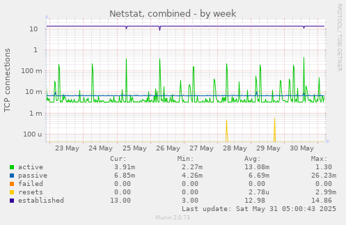 Netstat, combined