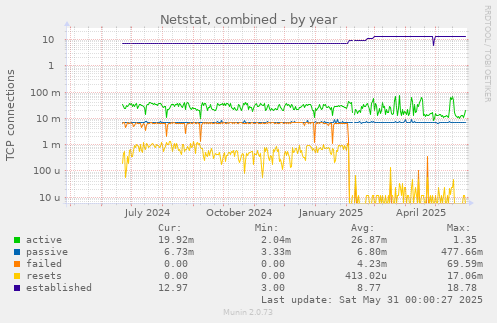 Netstat, combined