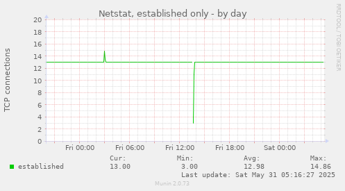 Netstat, established only