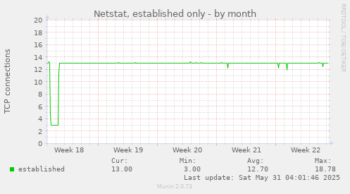 Netstat, established only