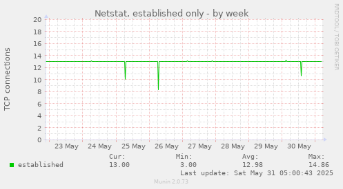 Netstat, established only