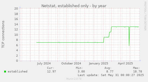Netstat, established only