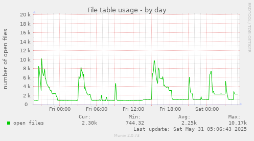 File table usage