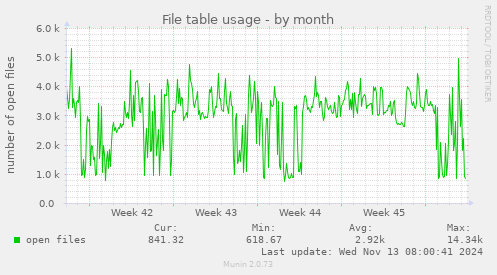 File table usage