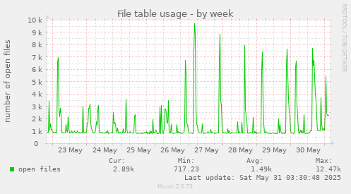 File table usage