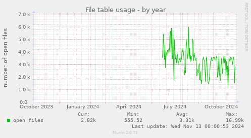 File table usage