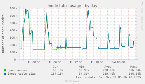 Inode table usage