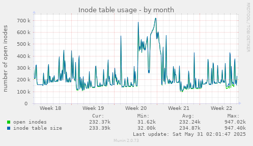 Inode table usage
