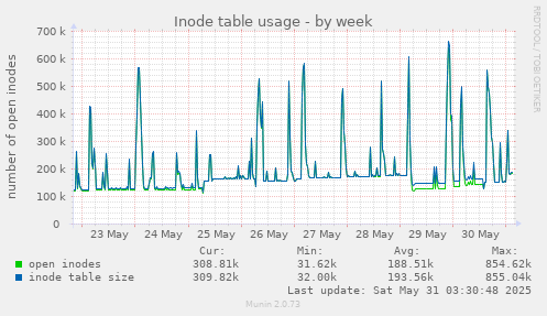 Inode table usage