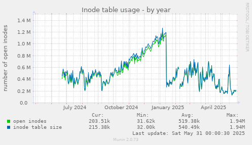 Inode table usage