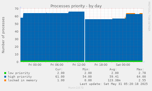Processes priority