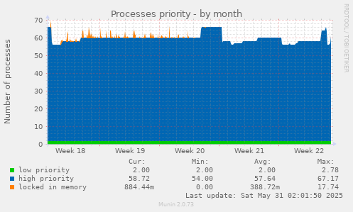 Processes priority