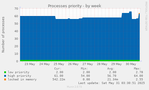Processes priority