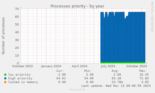 Processes priority