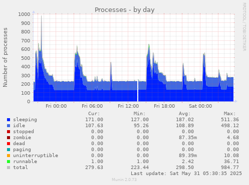 Processes