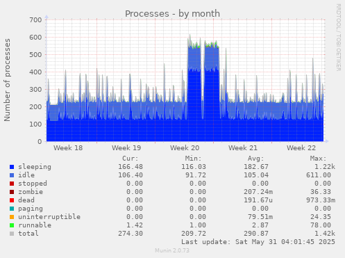 Processes