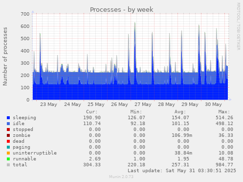 Processes