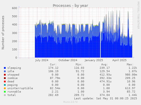 Processes