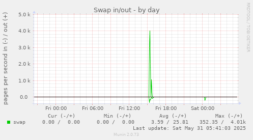 Swap in/out
