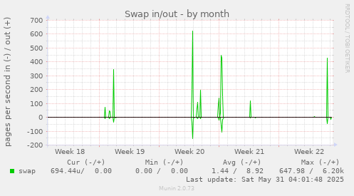 Swap in/out