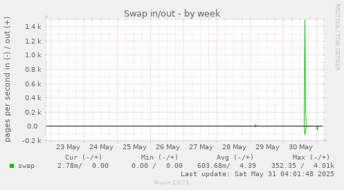 Swap in/out