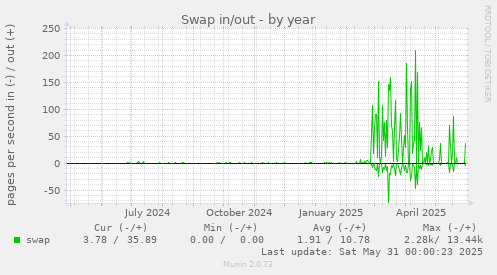 Swap in/out