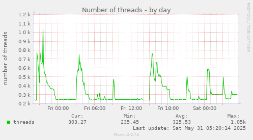 Number of threads