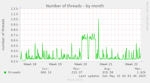Number of threads
