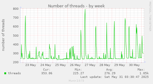 Number of threads